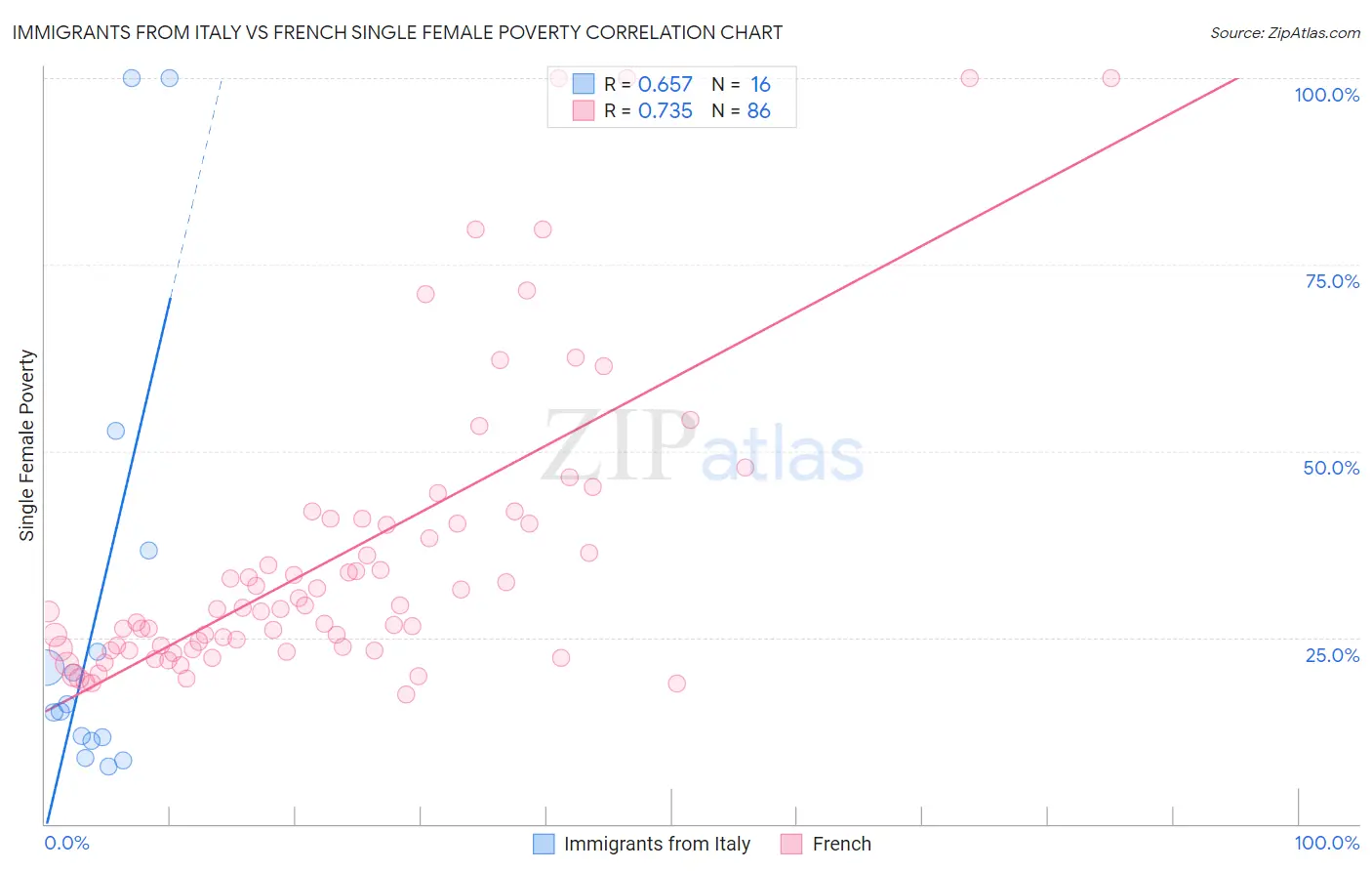 Immigrants from Italy vs French Single Female Poverty