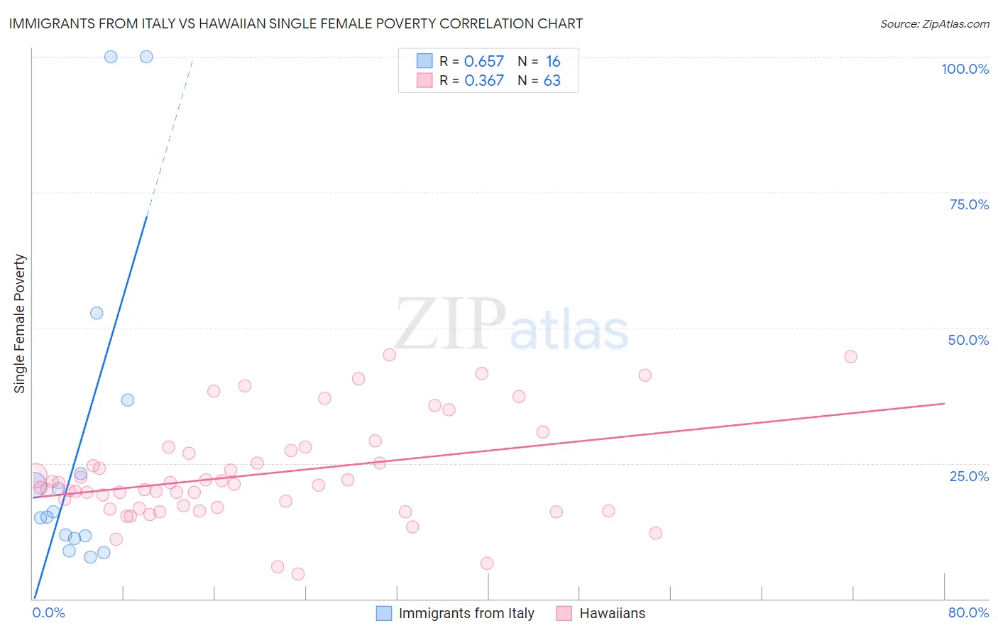 Immigrants from Italy vs Hawaiian Single Female Poverty