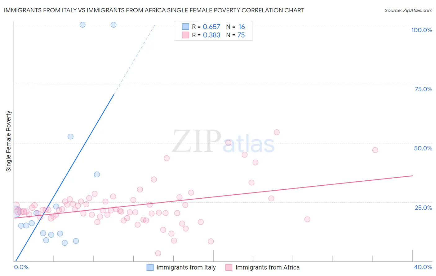 Immigrants from Italy vs Immigrants from Africa Single Female Poverty