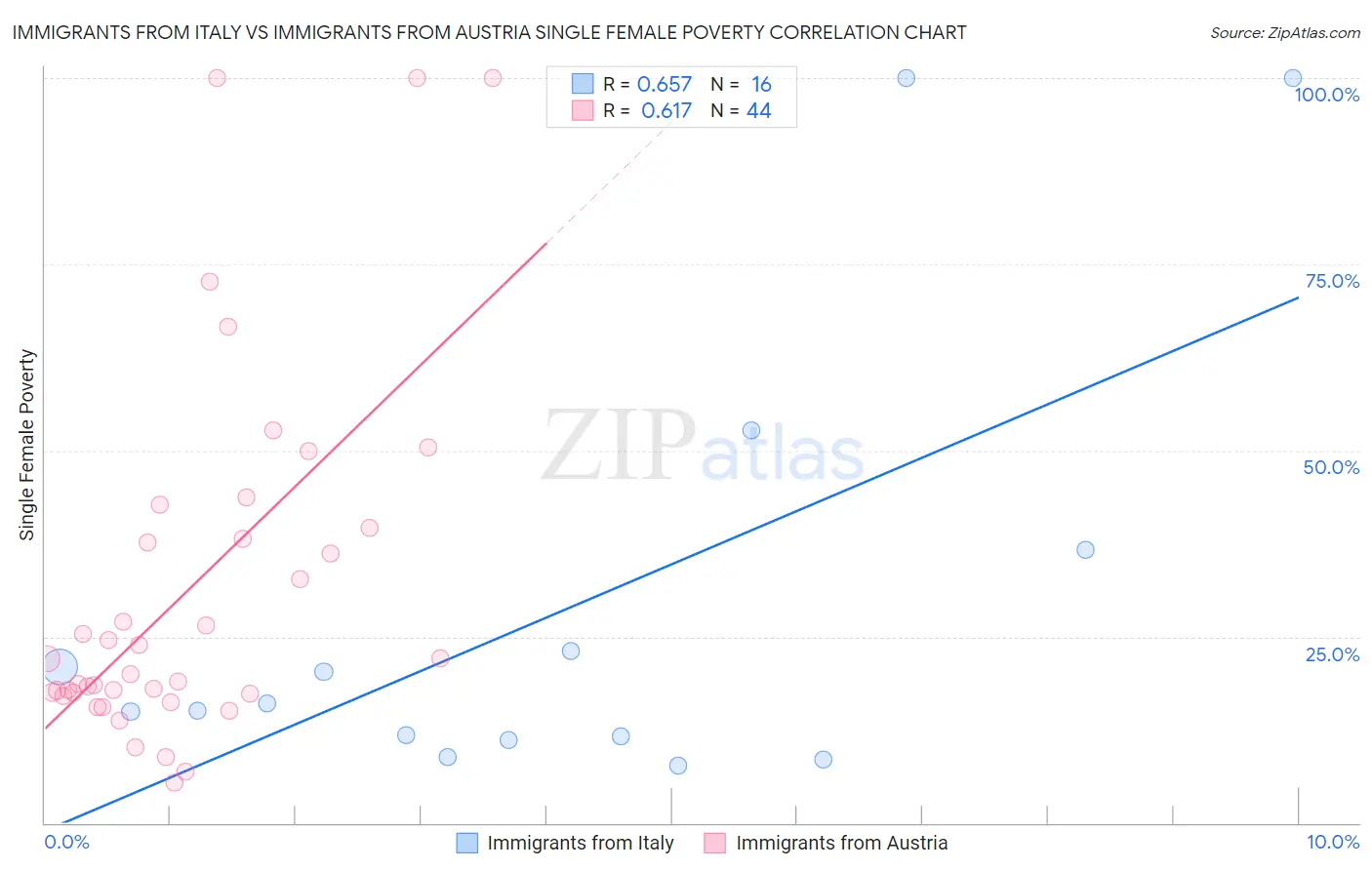Immigrants from Italy vs Immigrants from Austria Single Female Poverty