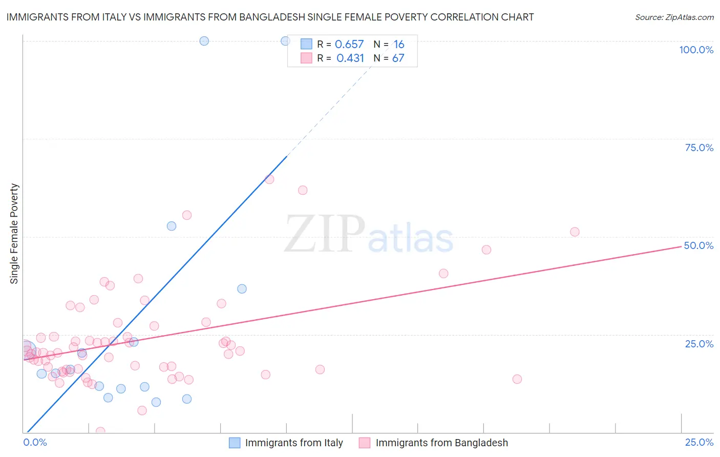 Immigrants from Italy vs Immigrants from Bangladesh Single Female Poverty