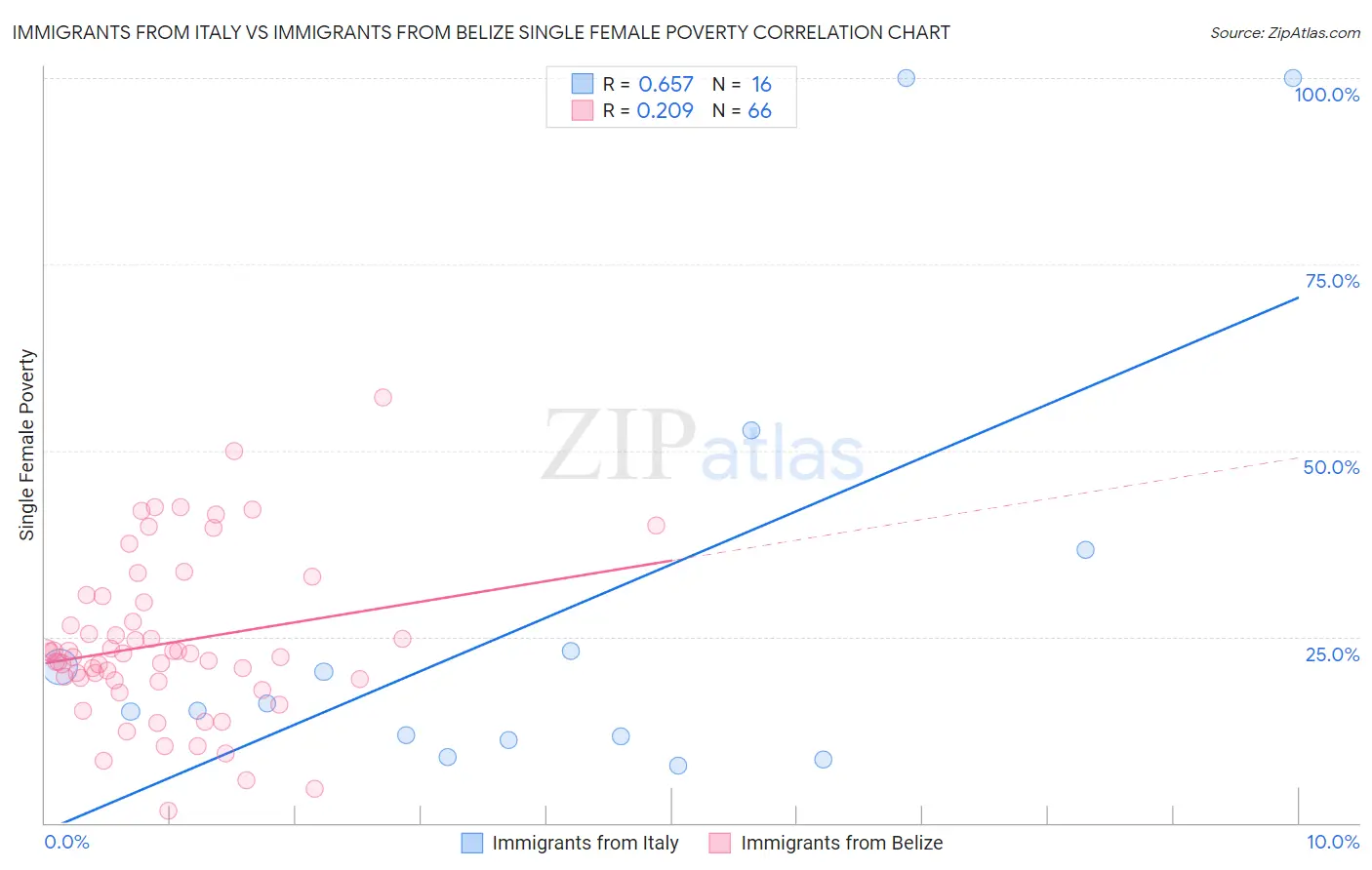 Immigrants from Italy vs Immigrants from Belize Single Female Poverty