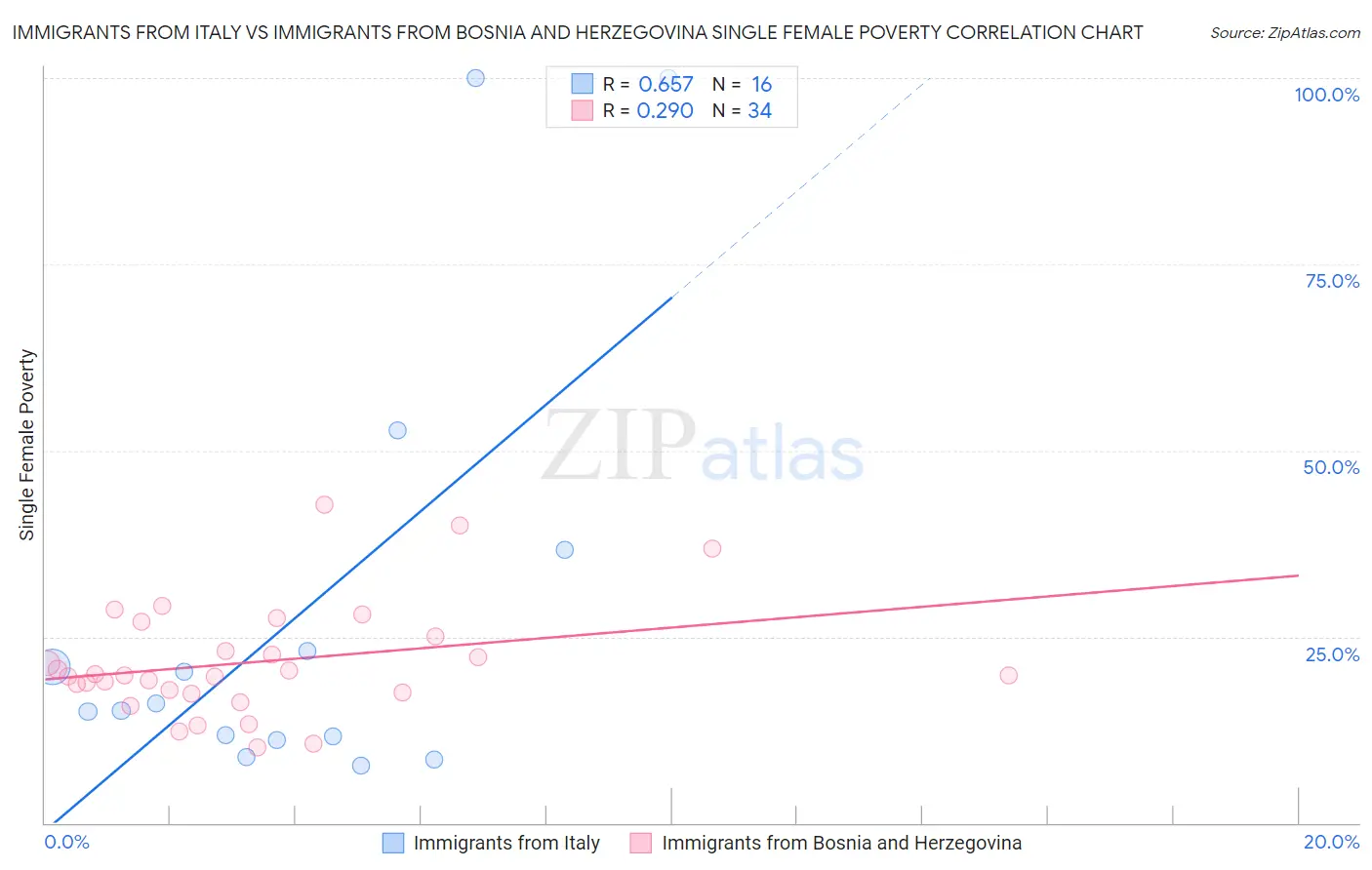 Immigrants from Italy vs Immigrants from Bosnia and Herzegovina Single Female Poverty