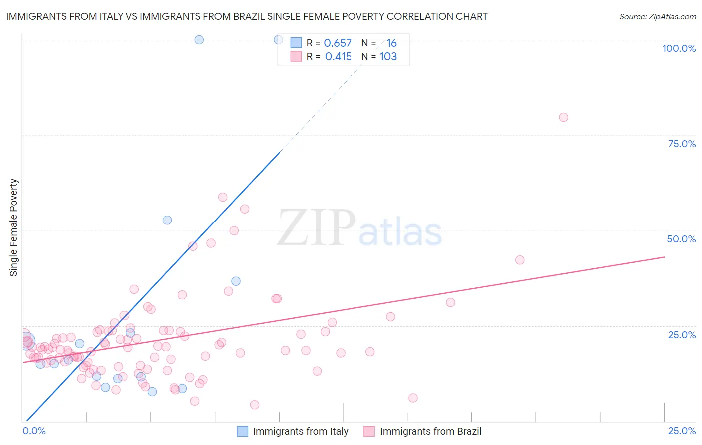Immigrants from Italy vs Immigrants from Brazil Single Female Poverty
