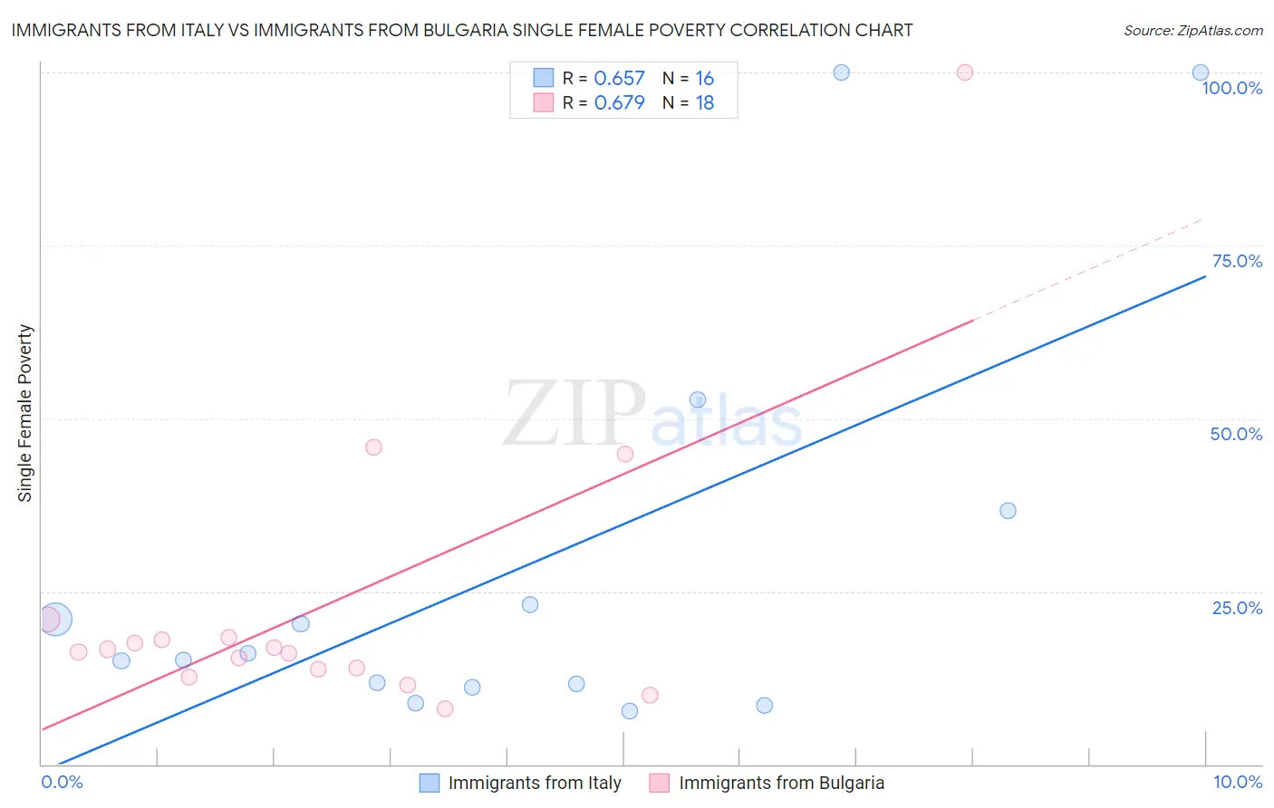 Immigrants from Italy vs Immigrants from Bulgaria Single Female Poverty