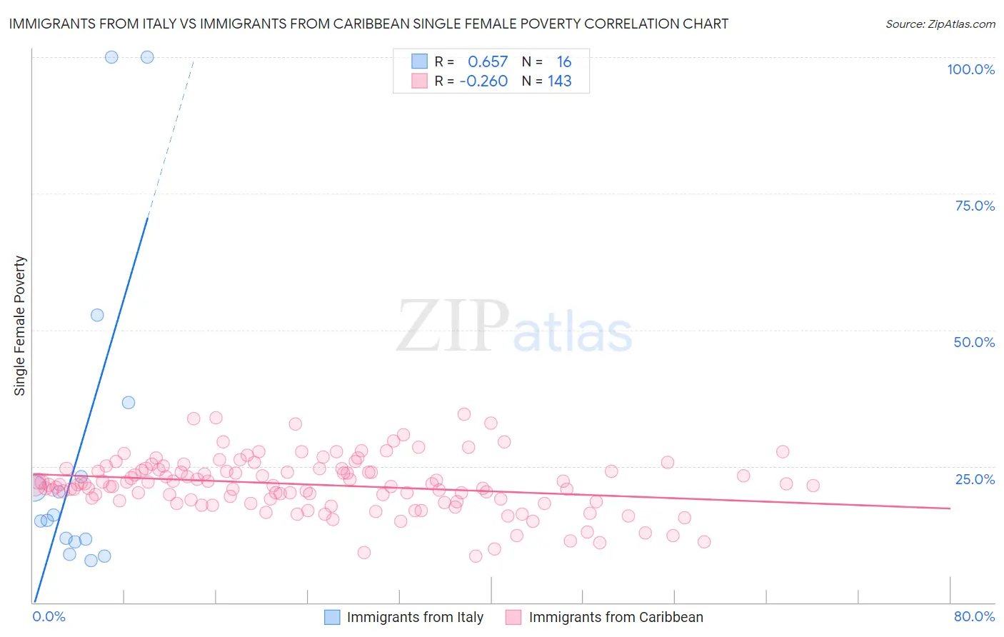 Immigrants from Italy vs Immigrants from Caribbean Single Female Poverty