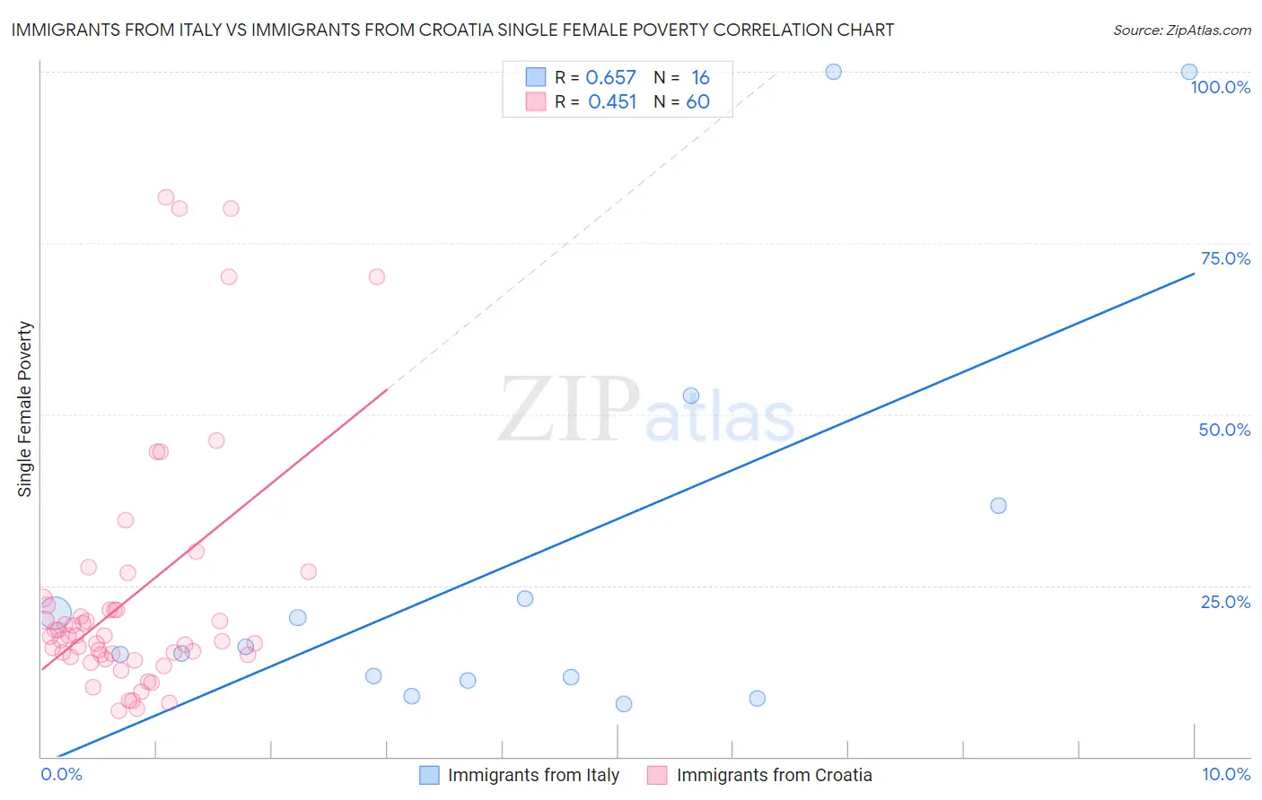 Immigrants from Italy vs Immigrants from Croatia Single Female Poverty