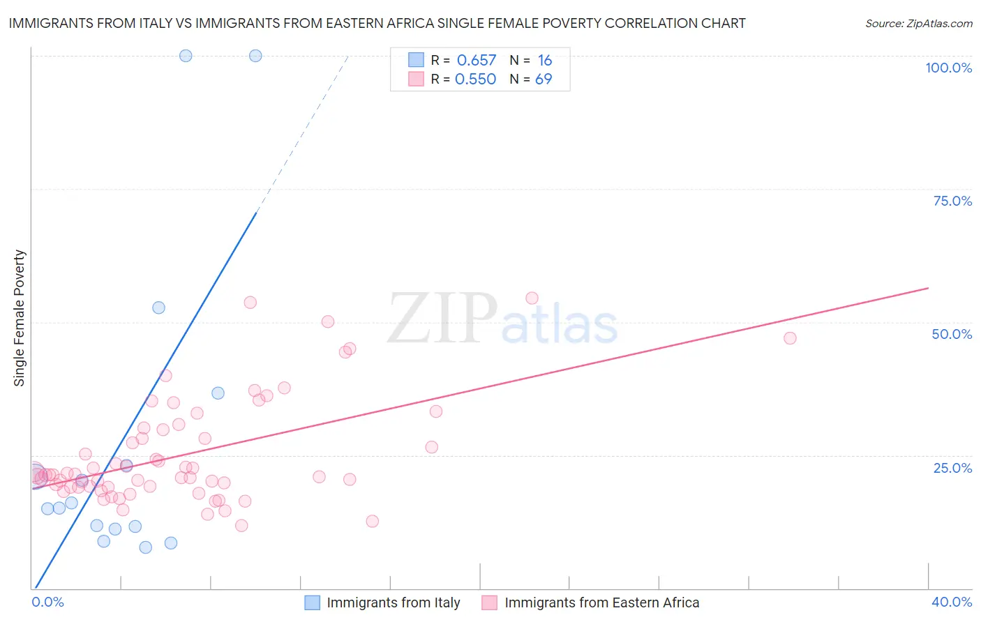 Immigrants from Italy vs Immigrants from Eastern Africa Single Female Poverty