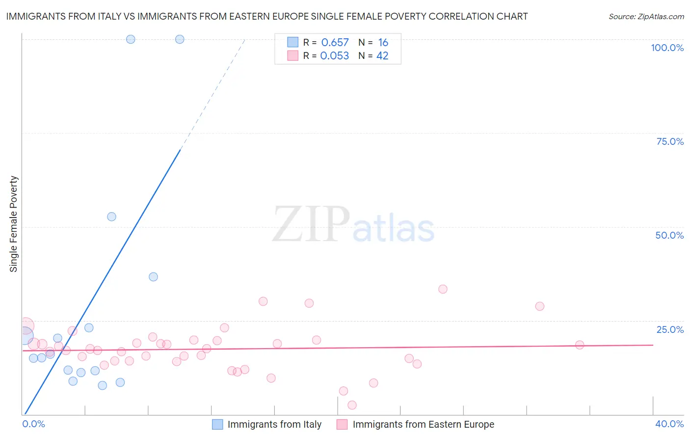 Immigrants from Italy vs Immigrants from Eastern Europe Single Female Poverty