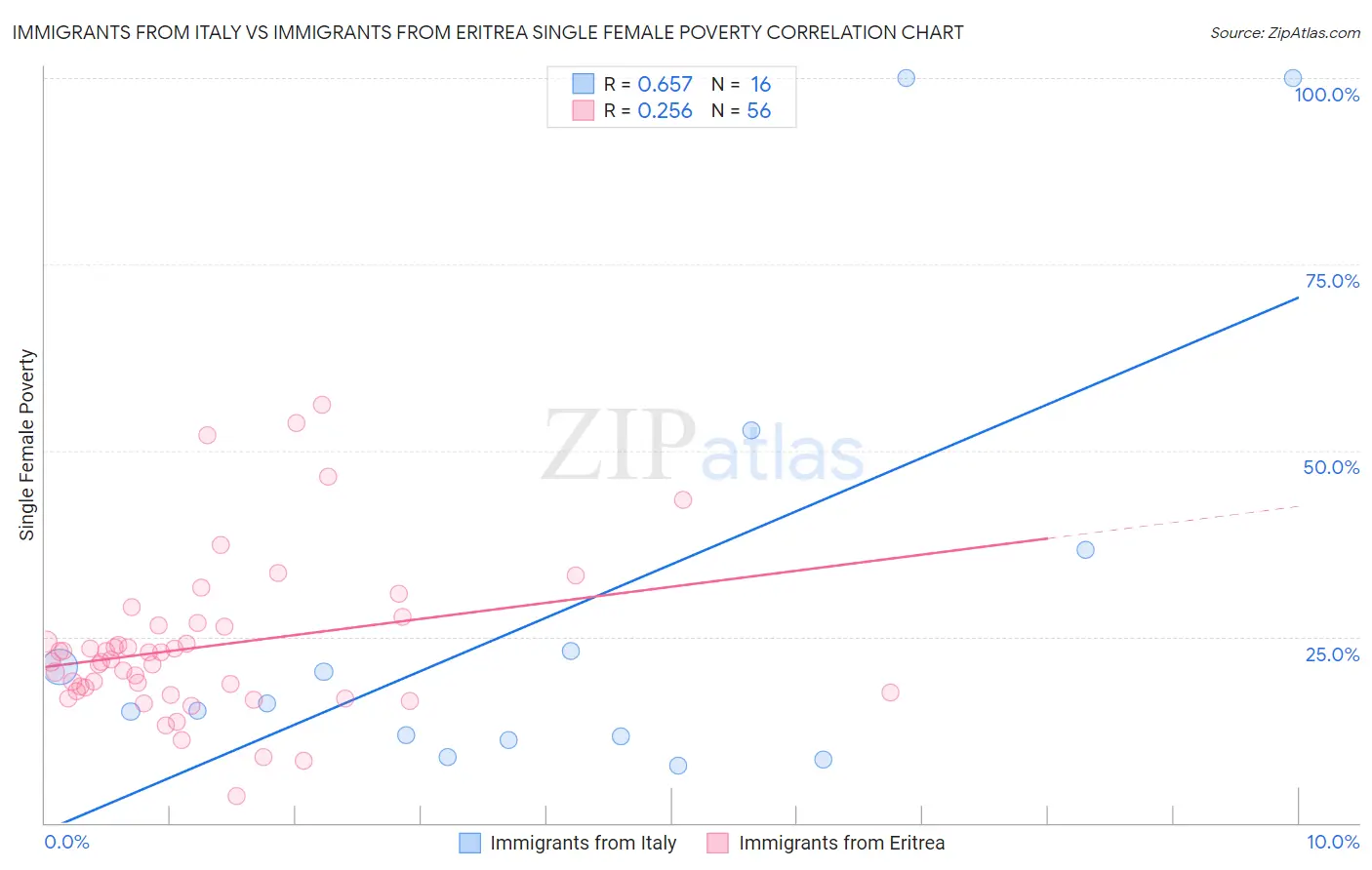 Immigrants from Italy vs Immigrants from Eritrea Single Female Poverty