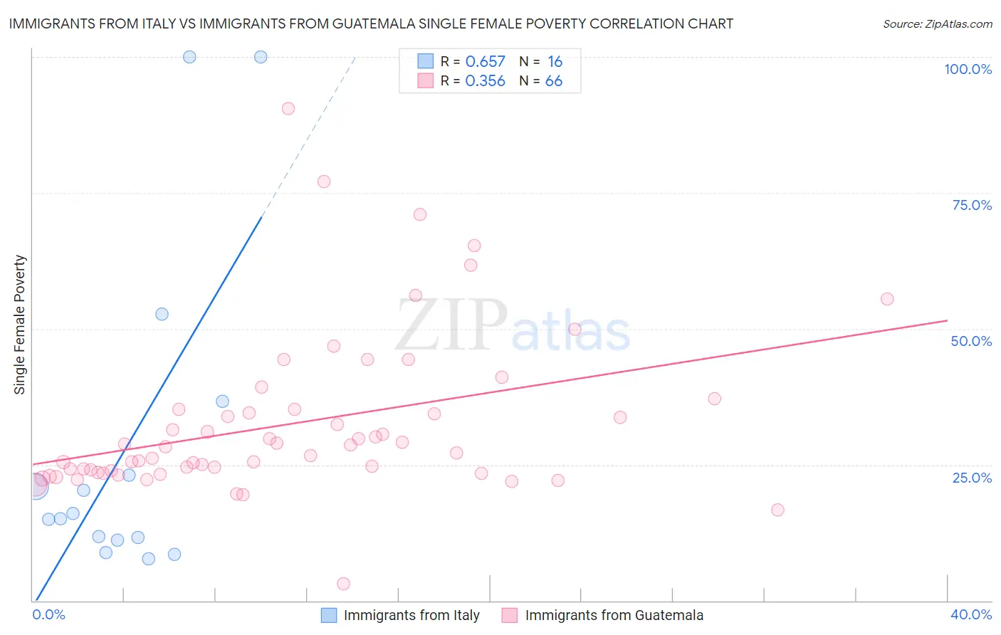 Immigrants from Italy vs Immigrants from Guatemala Single Female Poverty