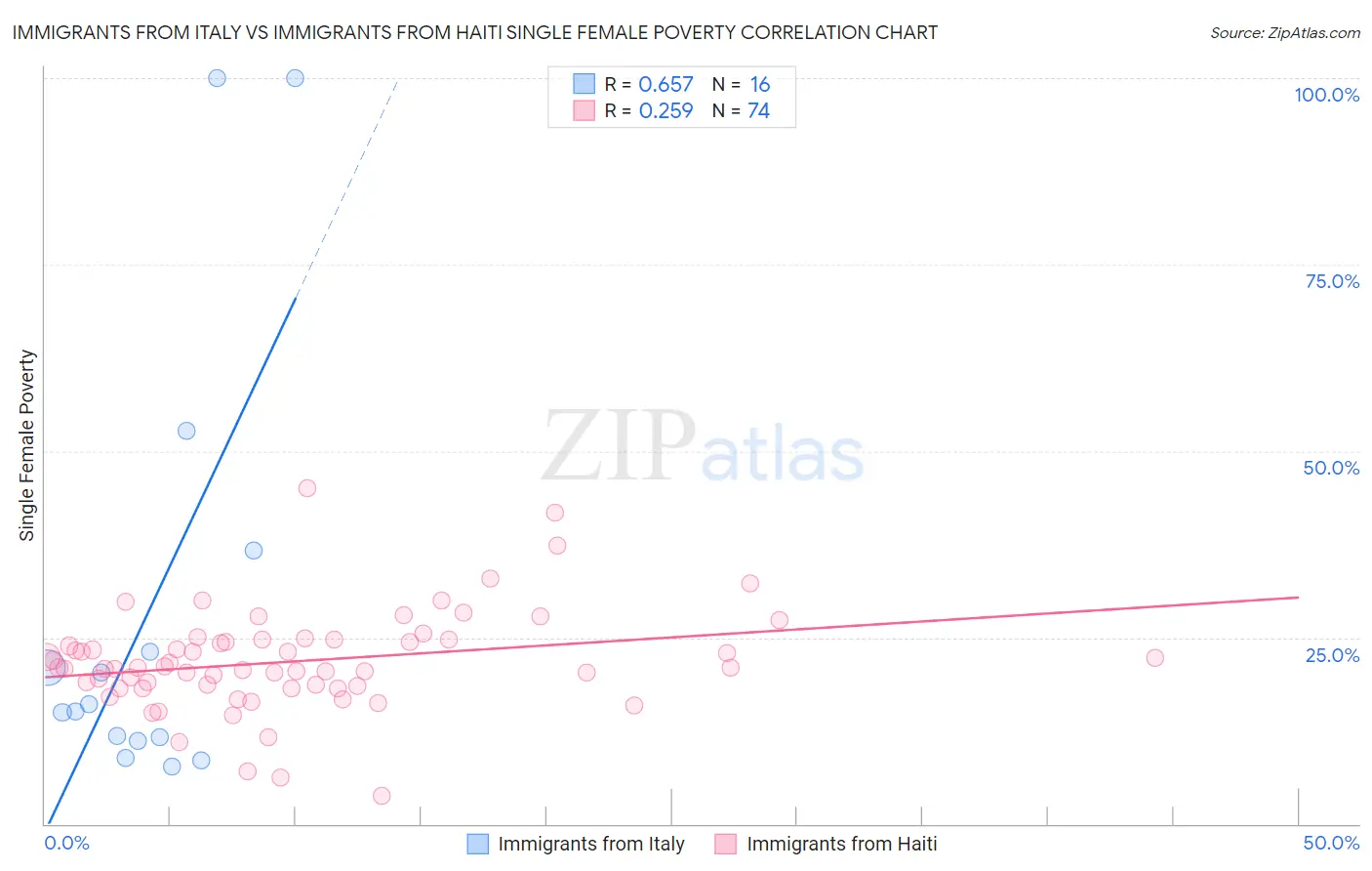 Immigrants from Italy vs Immigrants from Haiti Single Female Poverty