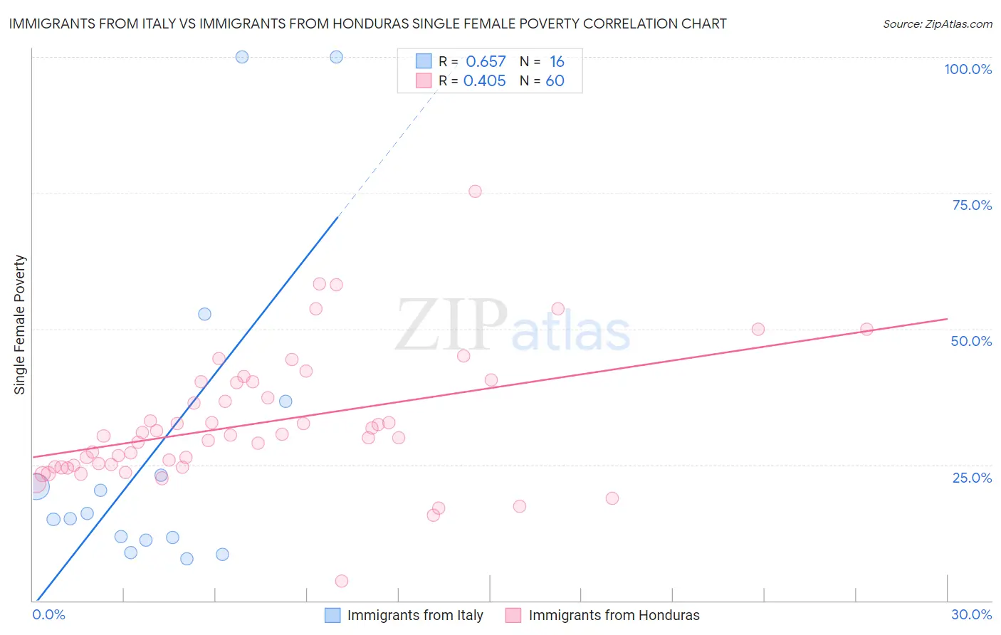 Immigrants from Italy vs Immigrants from Honduras Single Female Poverty