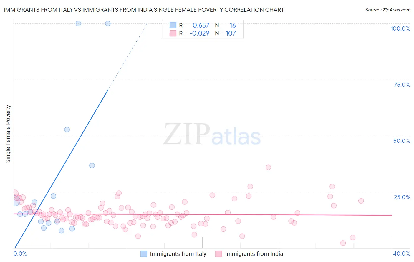 Immigrants from Italy vs Immigrants from India Single Female Poverty