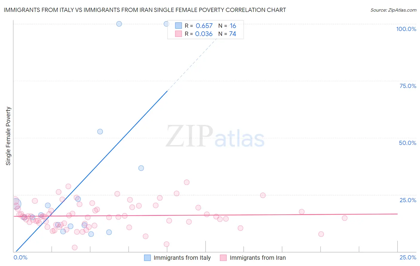 Immigrants from Italy vs Immigrants from Iran Single Female Poverty