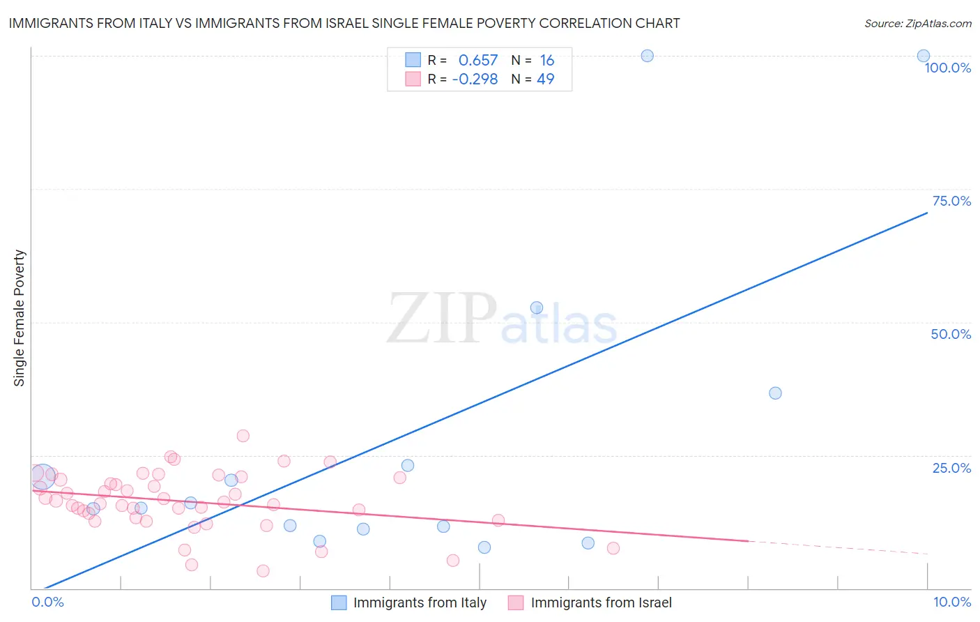 Immigrants from Italy vs Immigrants from Israel Single Female Poverty