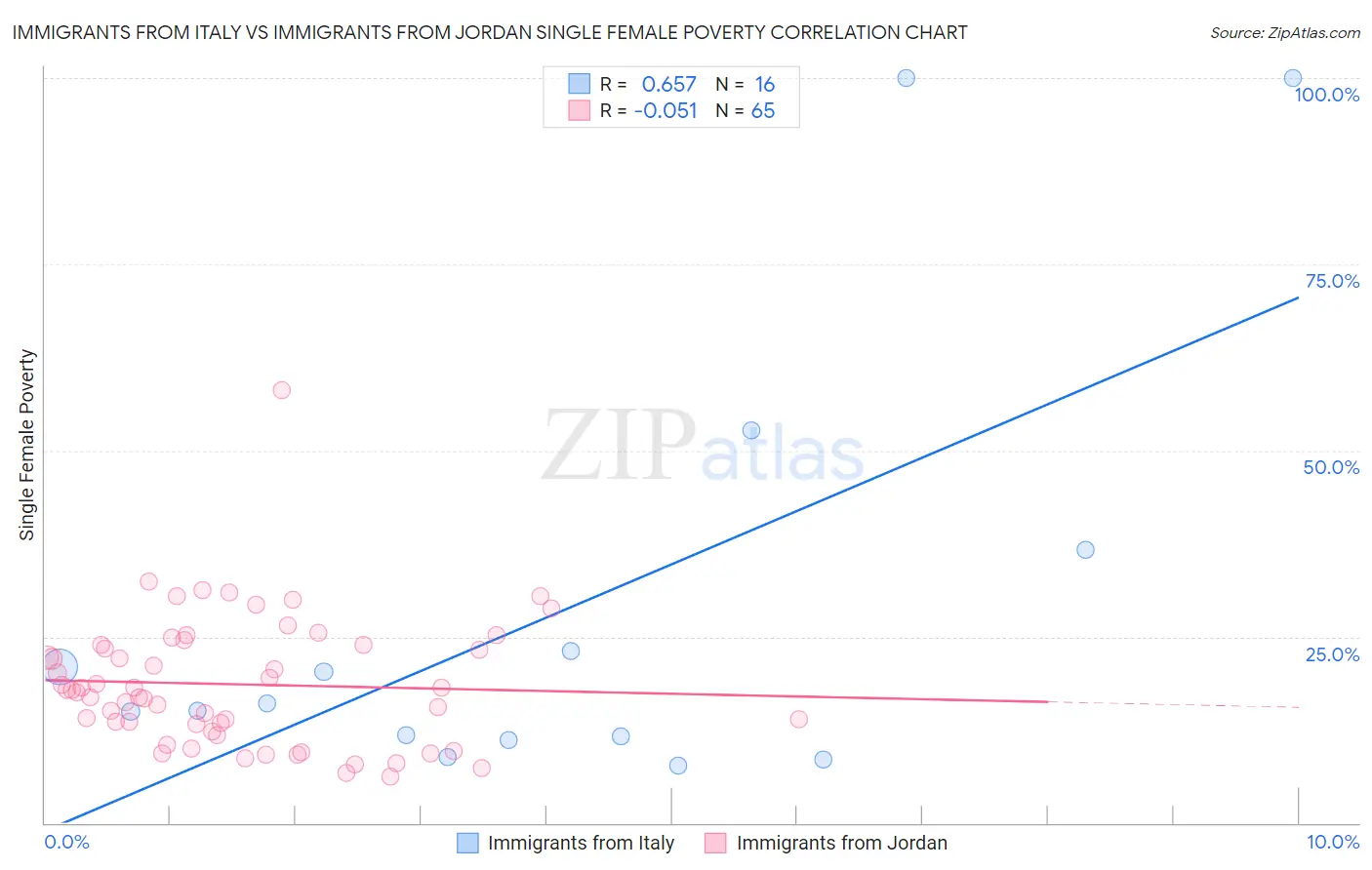Immigrants from Italy vs Immigrants from Jordan Single Female Poverty