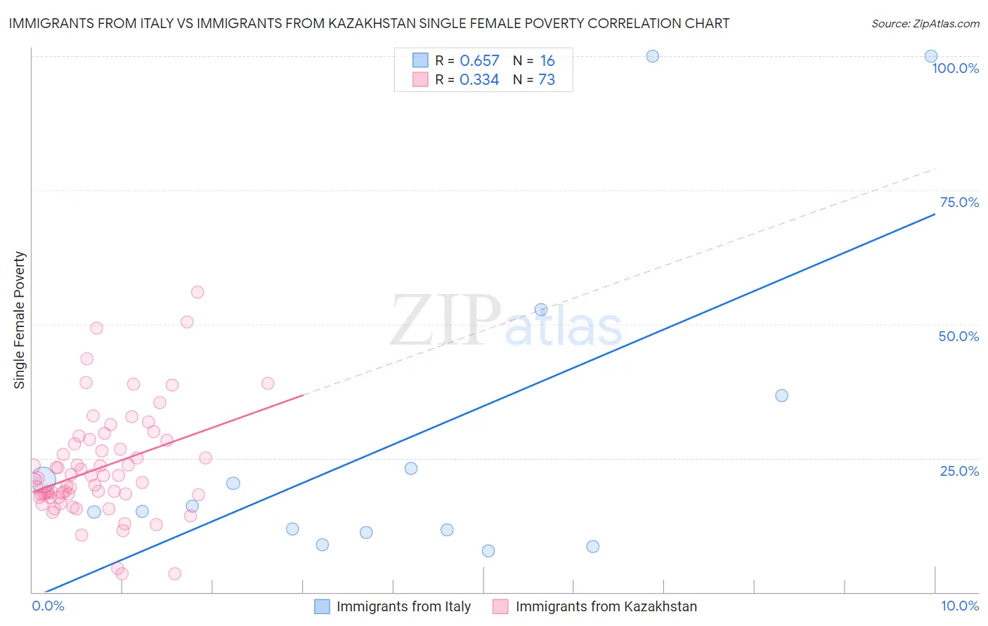 Immigrants from Italy vs Immigrants from Kazakhstan Single Female Poverty