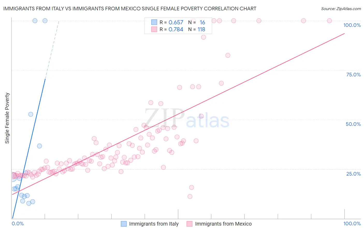 Immigrants from Italy vs Immigrants from Mexico Single Female Poverty