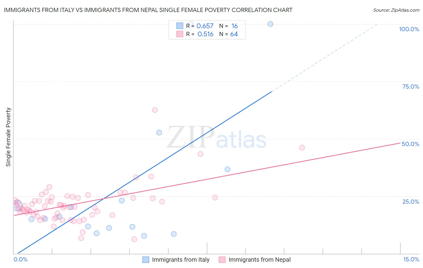 Immigrants from Italy vs Immigrants from Nepal Single Female Poverty