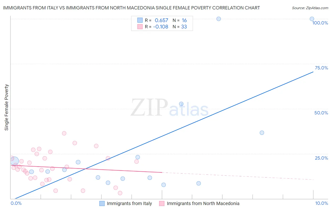 Immigrants from Italy vs Immigrants from North Macedonia Single Female Poverty