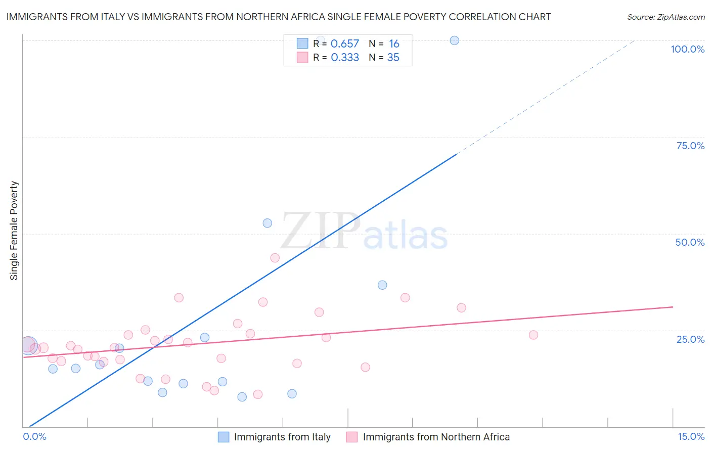 Immigrants from Italy vs Immigrants from Northern Africa Single Female Poverty
