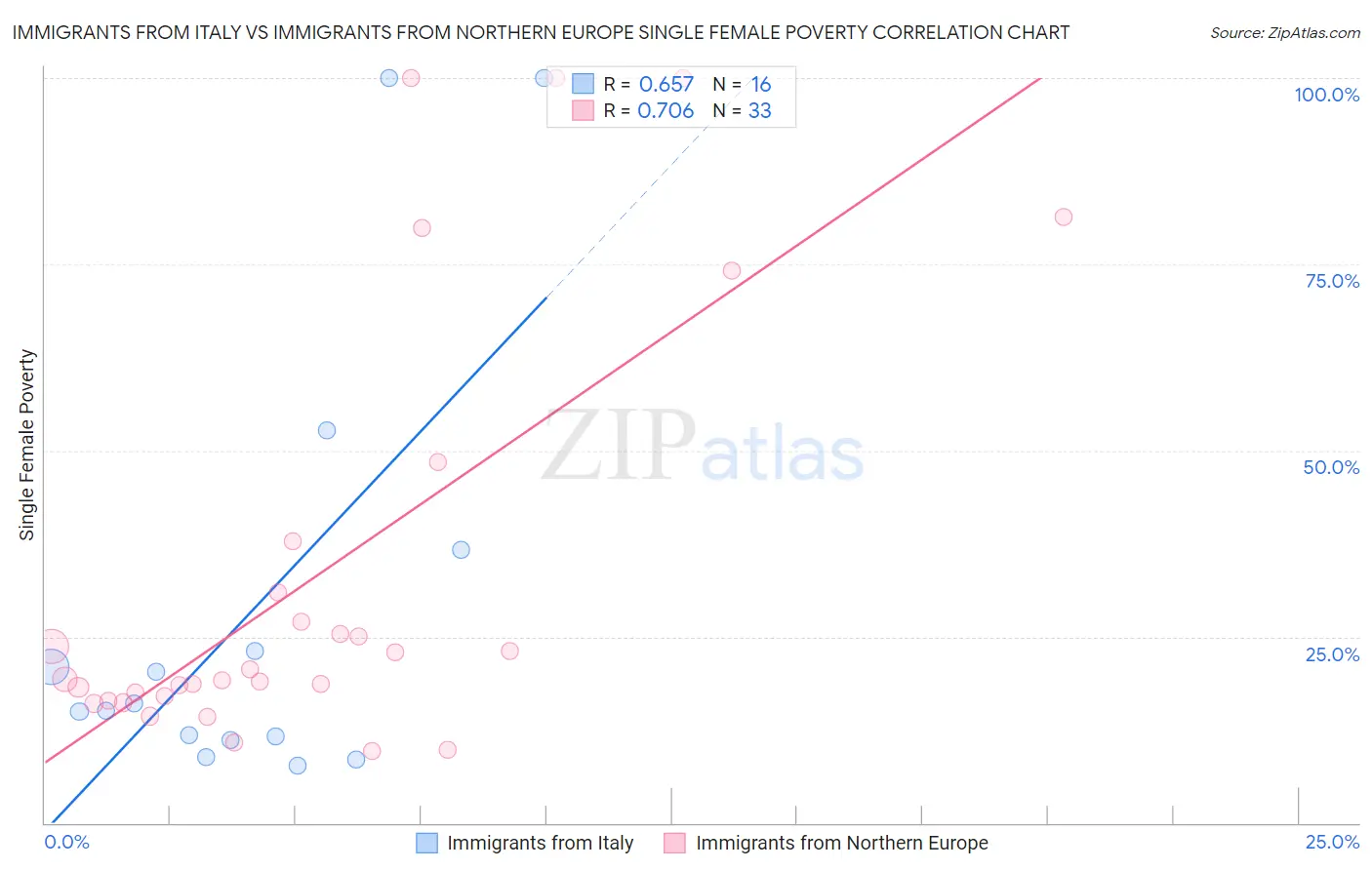 Immigrants from Italy vs Immigrants from Northern Europe Single Female Poverty