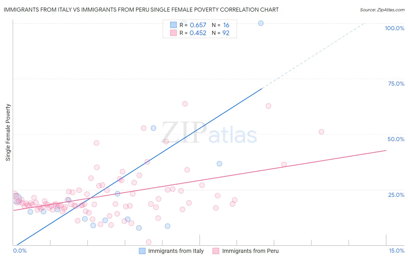 Immigrants from Italy vs Immigrants from Peru Single Female Poverty