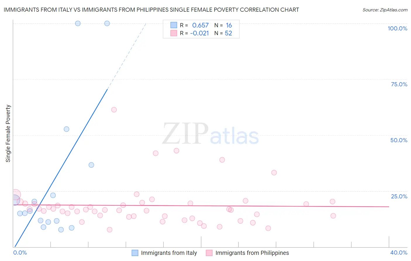 Immigrants from Italy vs Immigrants from Philippines Single Female Poverty