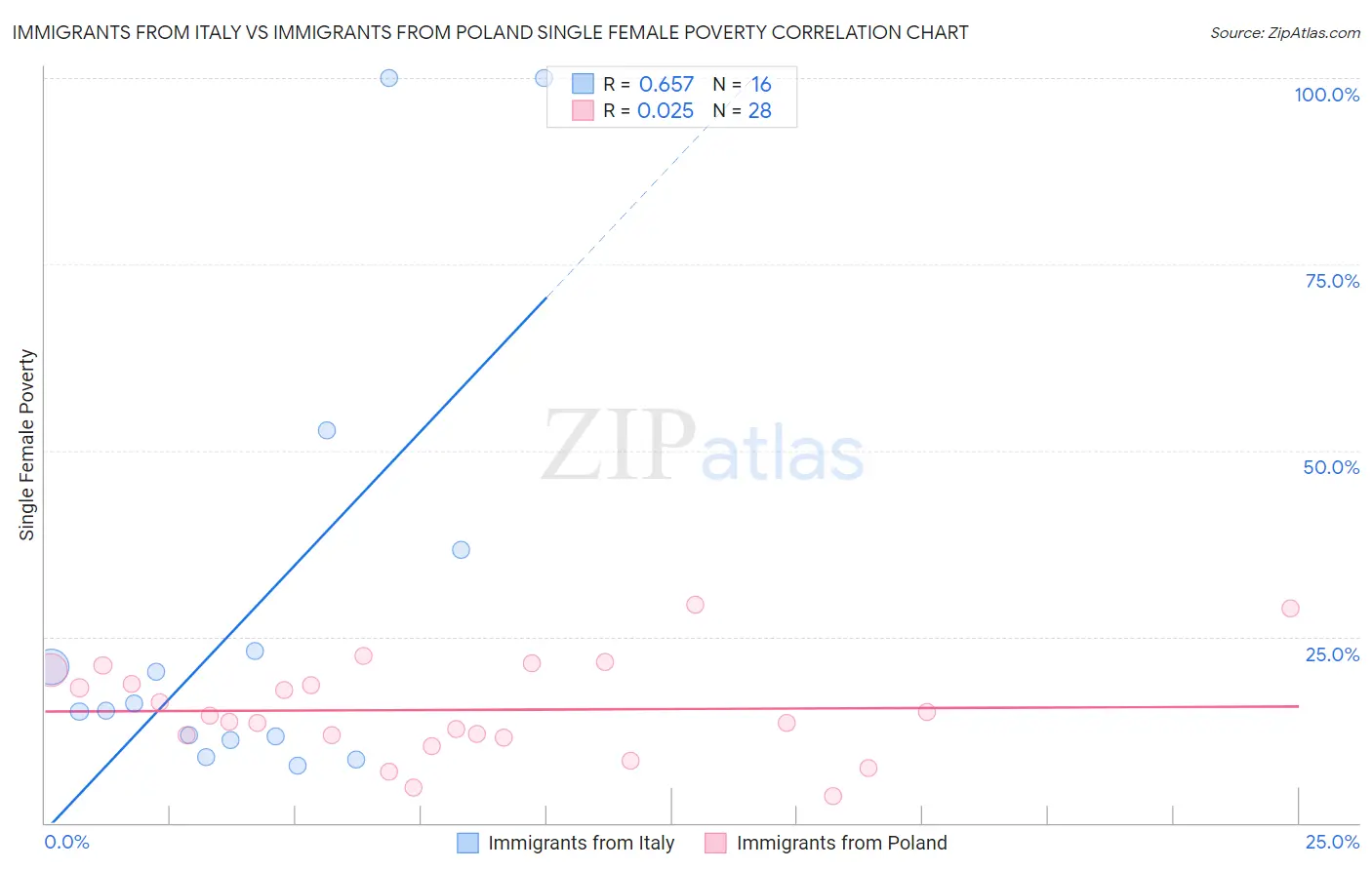 Immigrants from Italy vs Immigrants from Poland Single Female Poverty