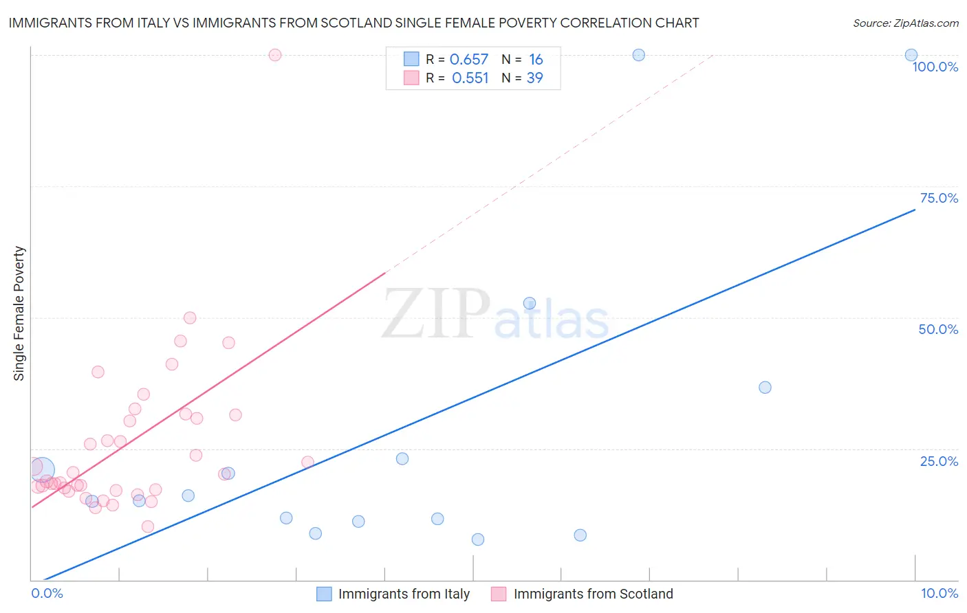 Immigrants from Italy vs Immigrants from Scotland Single Female Poverty