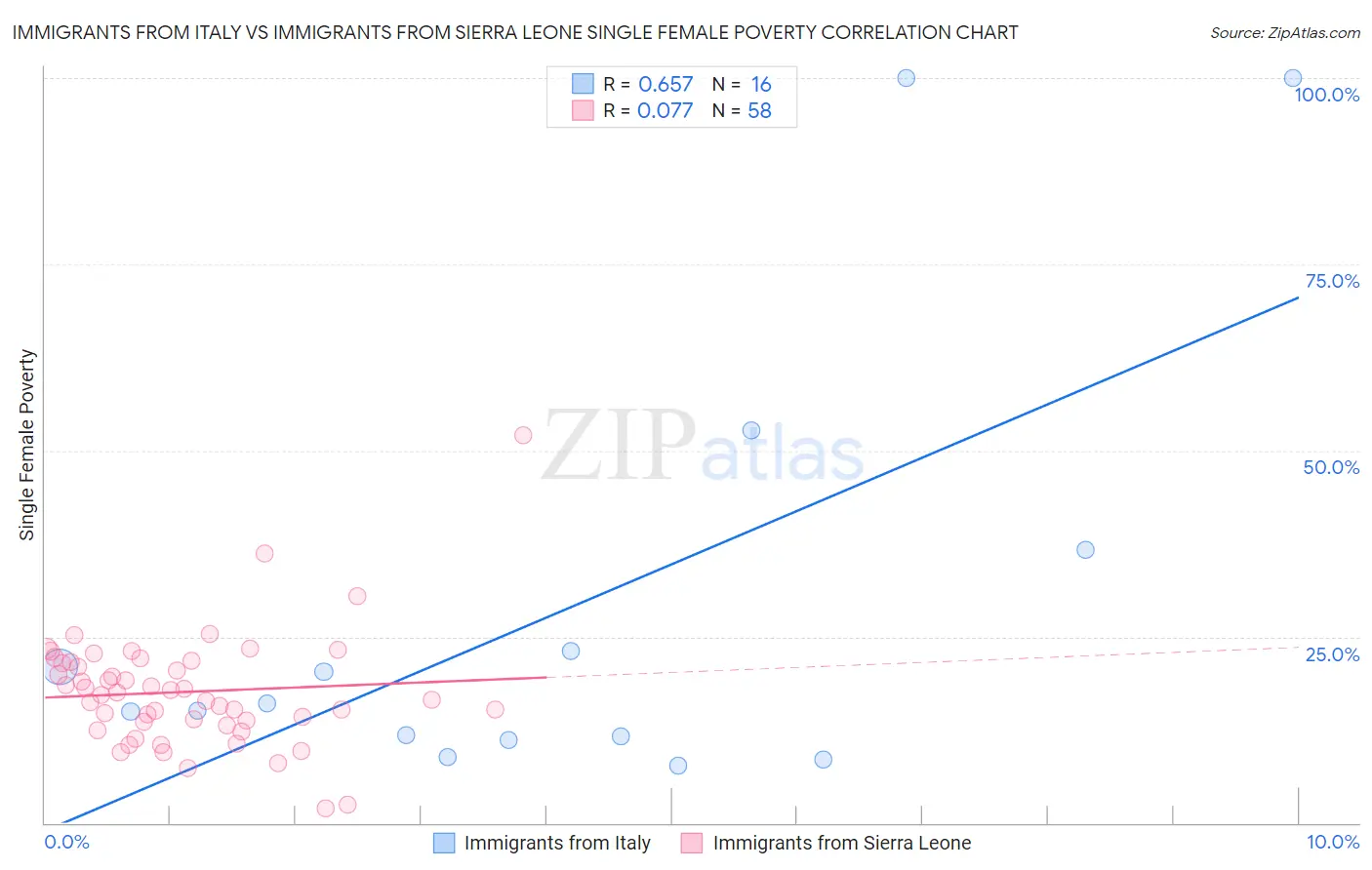 Immigrants from Italy vs Immigrants from Sierra Leone Single Female Poverty