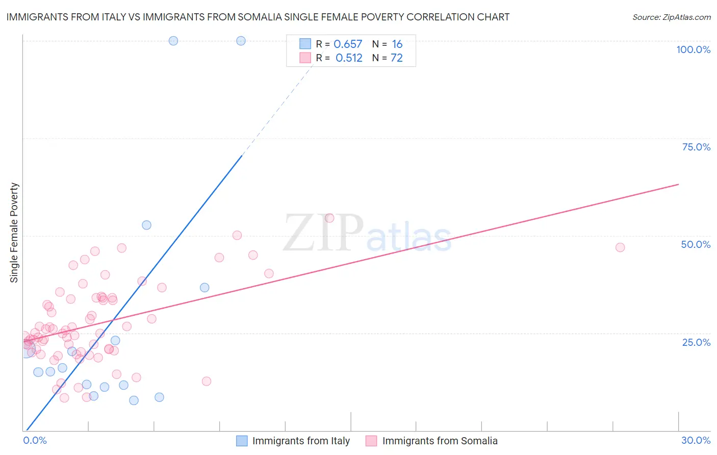 Immigrants from Italy vs Immigrants from Somalia Single Female Poverty