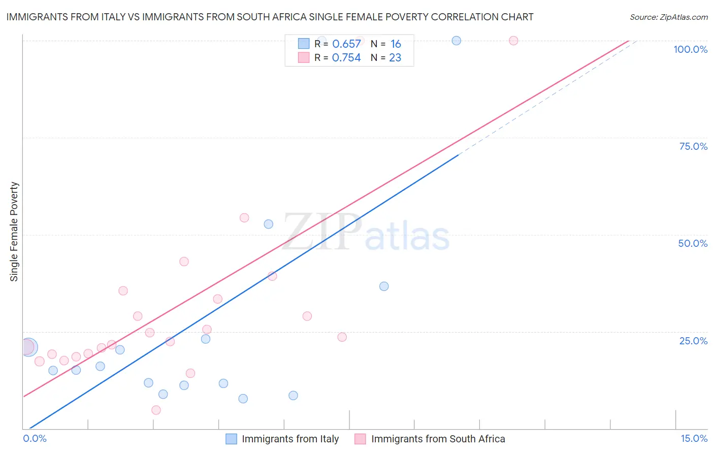 Immigrants from Italy vs Immigrants from South Africa Single Female Poverty