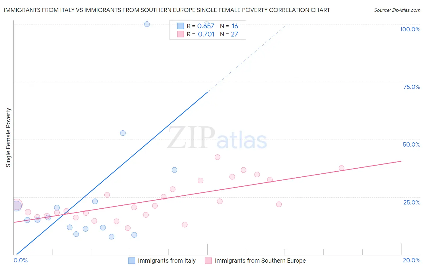 Immigrants from Italy vs Immigrants from Southern Europe Single Female Poverty