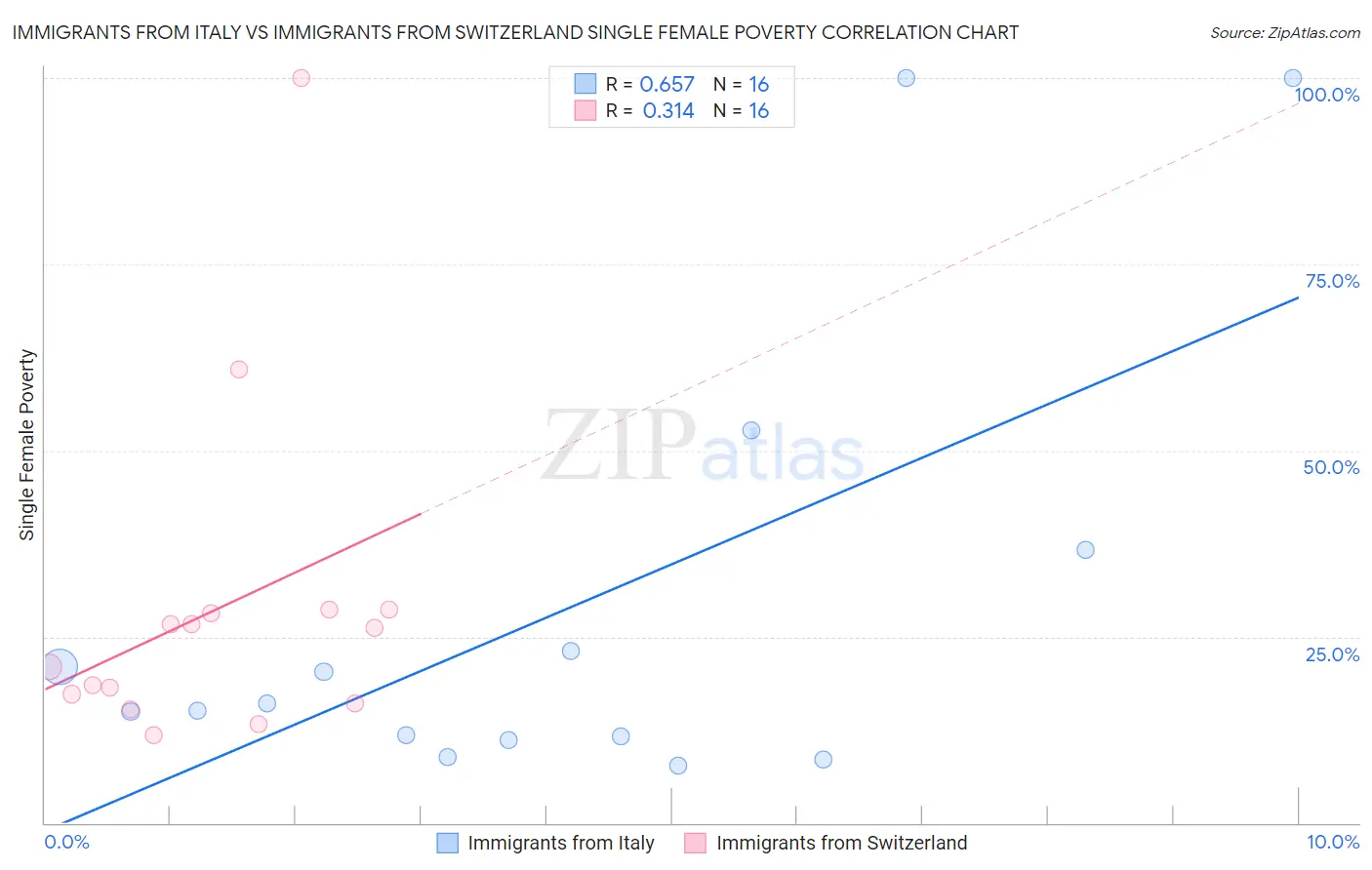 Immigrants from Italy vs Immigrants from Switzerland Single Female Poverty