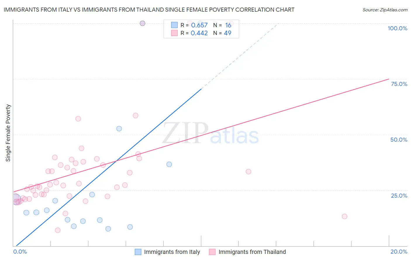 Immigrants from Italy vs Immigrants from Thailand Single Female Poverty