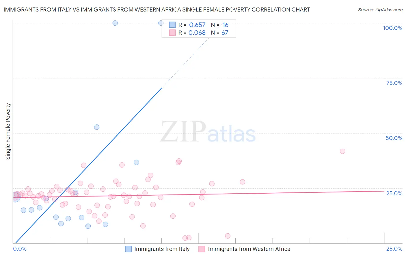 Immigrants from Italy vs Immigrants from Western Africa Single Female Poverty