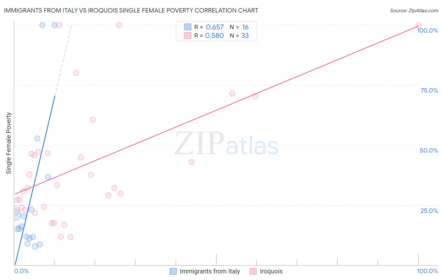 Immigrants from Italy vs Iroquois Single Female Poverty