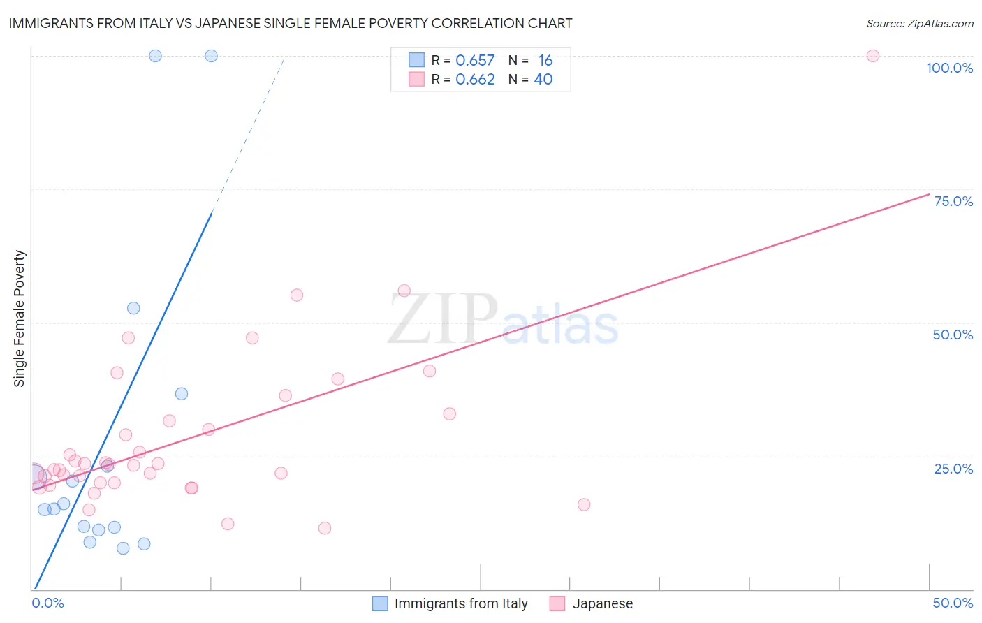 Immigrants from Italy vs Japanese Single Female Poverty