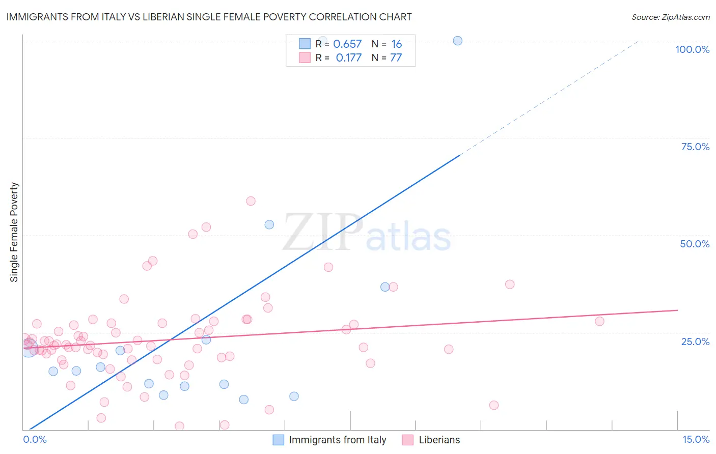 Immigrants from Italy vs Liberian Single Female Poverty