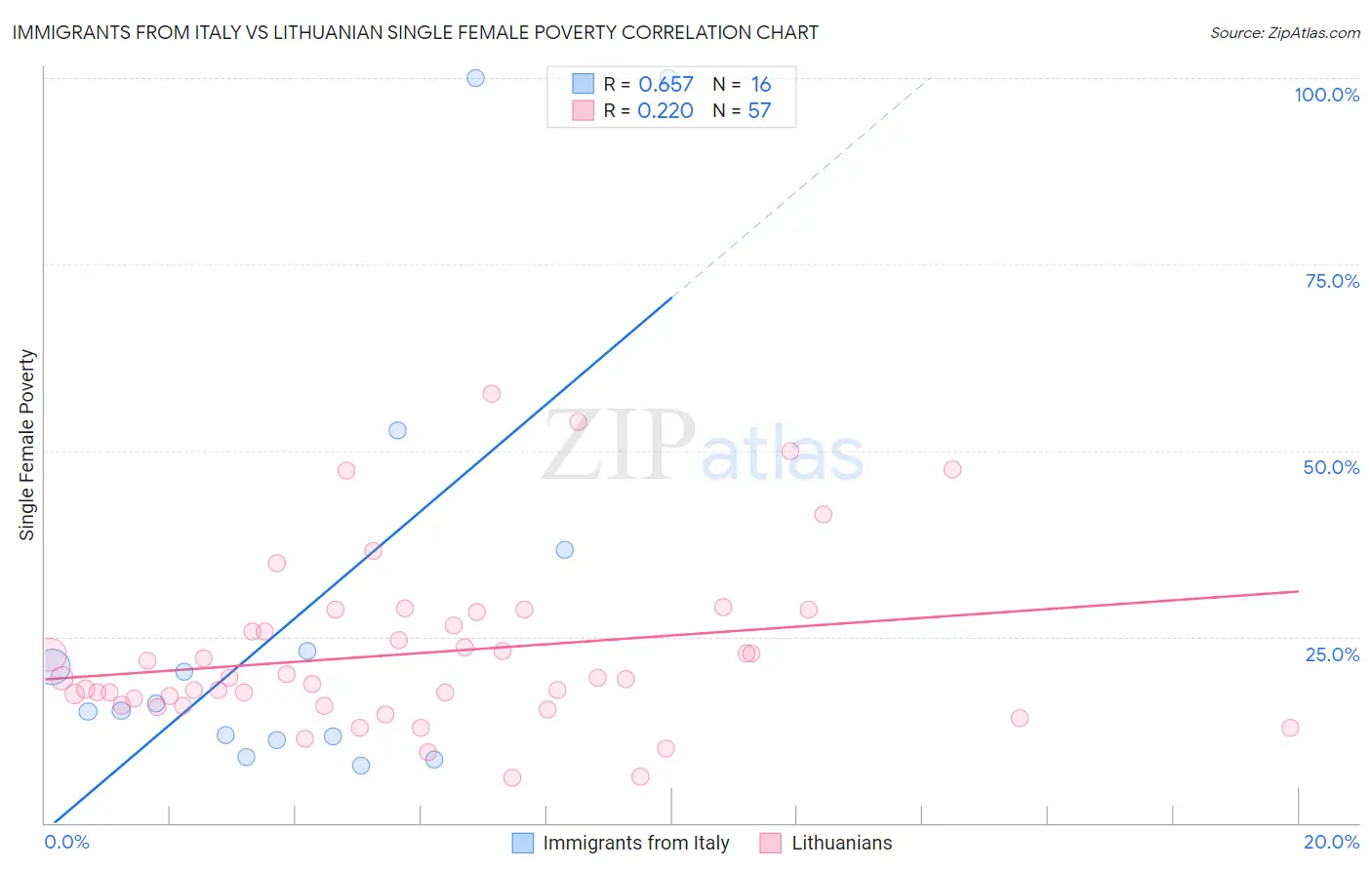 Immigrants from Italy vs Lithuanian Single Female Poverty