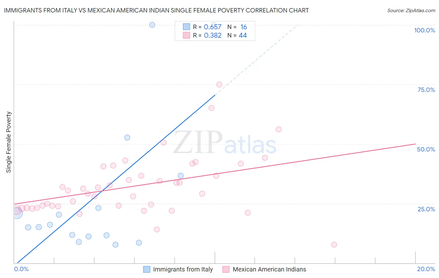 Immigrants from Italy vs Mexican American Indian Single Female Poverty