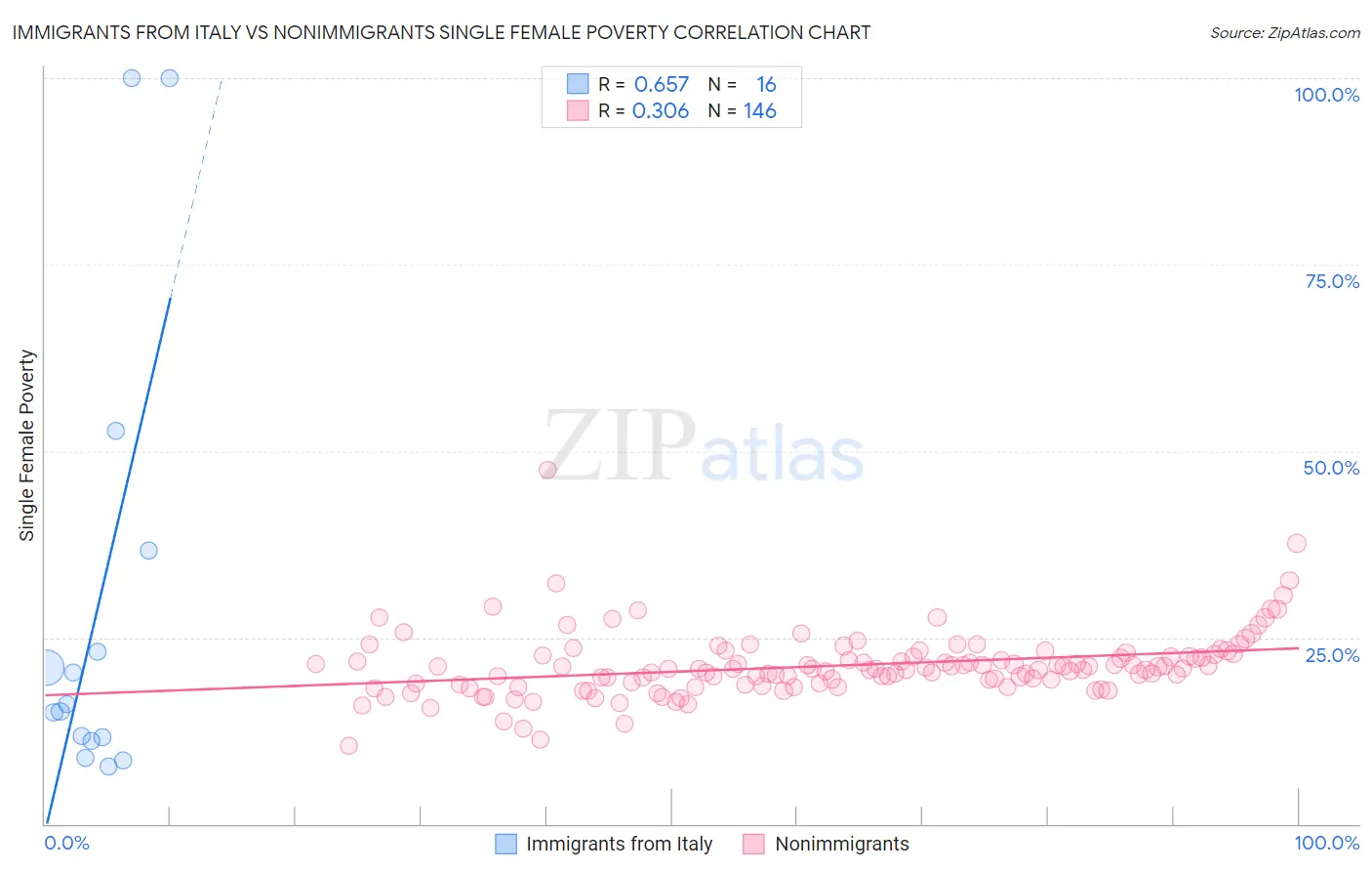 Immigrants from Italy vs Nonimmigrants Single Female Poverty