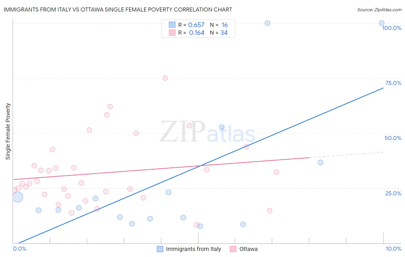 Immigrants from Italy vs Ottawa Single Female Poverty