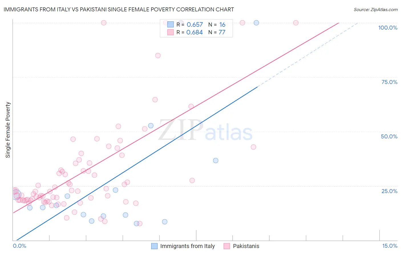 Immigrants from Italy vs Pakistani Single Female Poverty