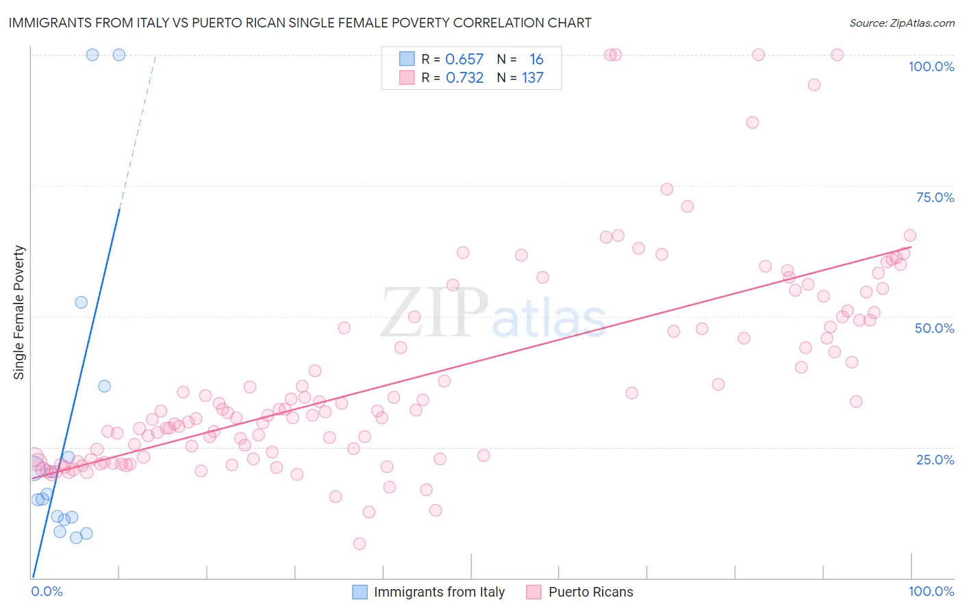 Immigrants from Italy vs Puerto Rican Single Female Poverty