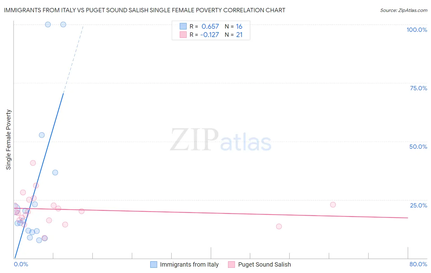 Immigrants from Italy vs Puget Sound Salish Single Female Poverty