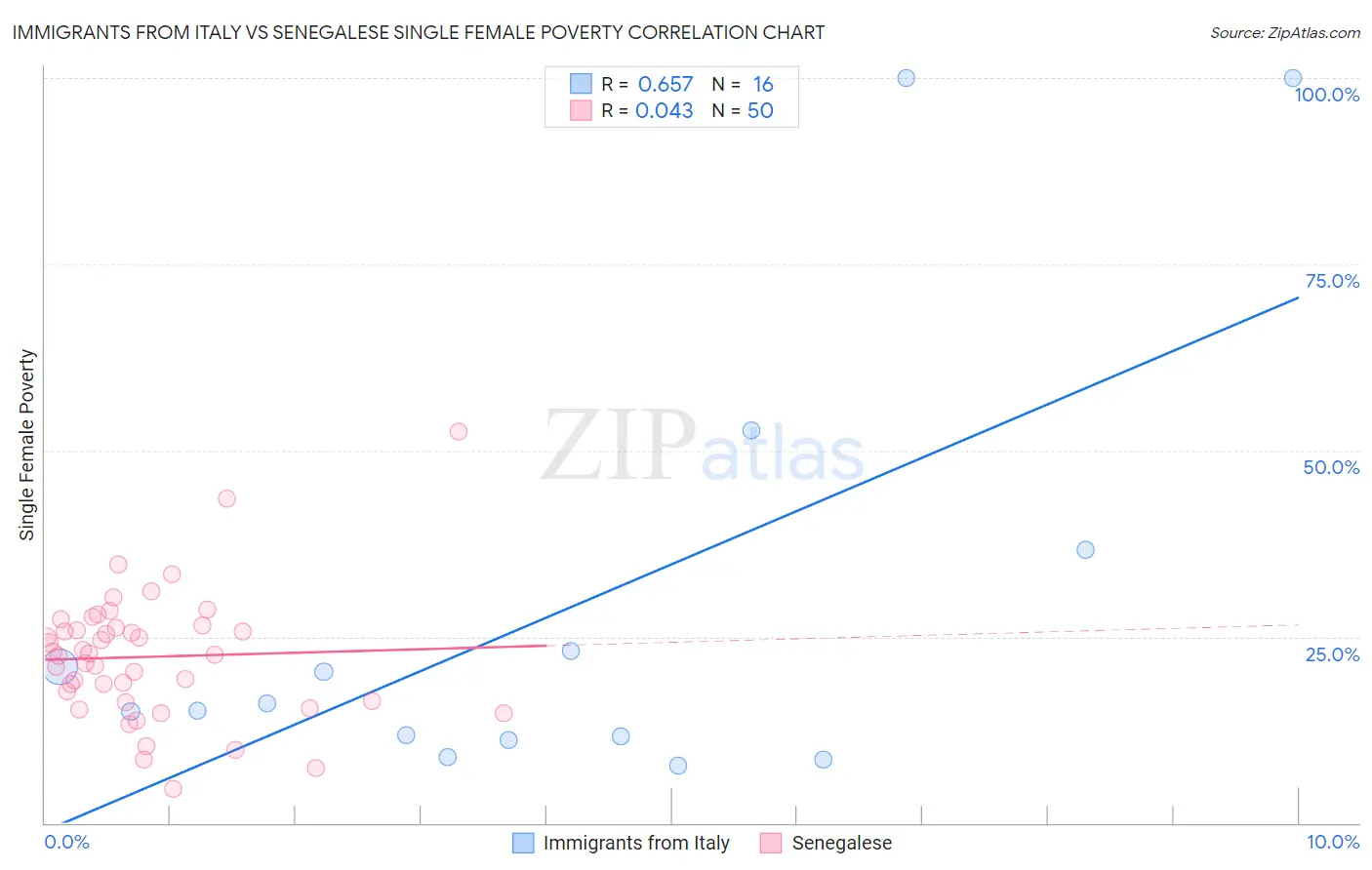 Immigrants from Italy vs Senegalese Single Female Poverty