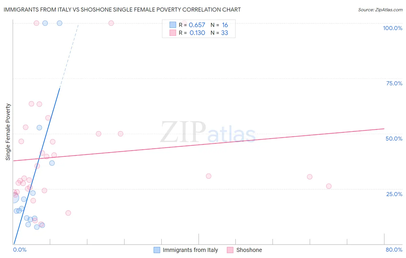 Immigrants from Italy vs Shoshone Single Female Poverty